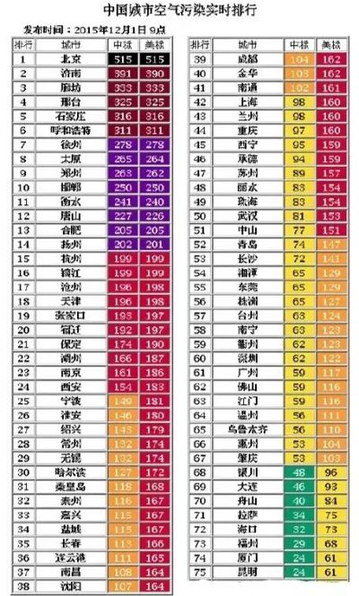 城市空气污染排行